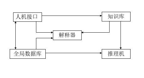 专家系统结构