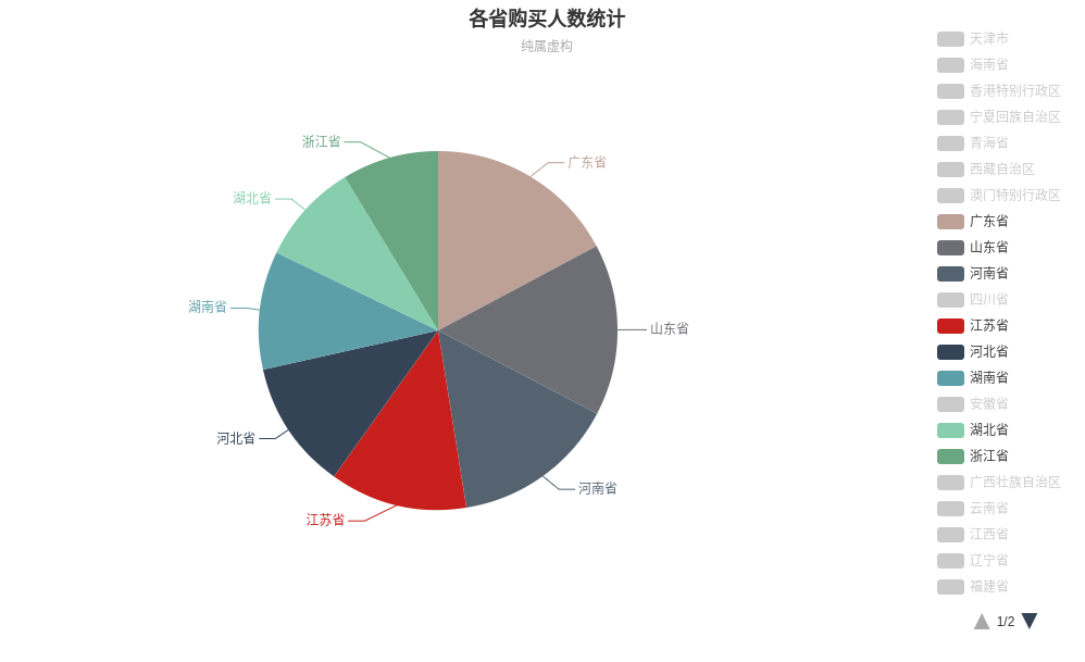 部分省份购买人数分布情况