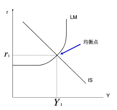 ISLM模型