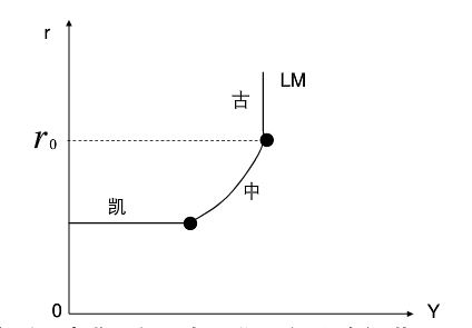 ISLM模型