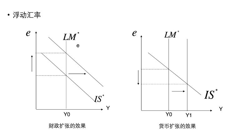 浮动汇率下的财政与货币效果