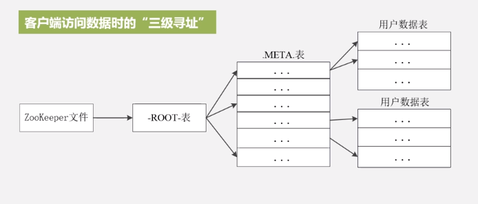 三级访问结构