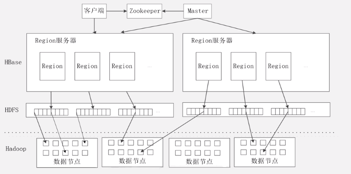 HBase系统结构