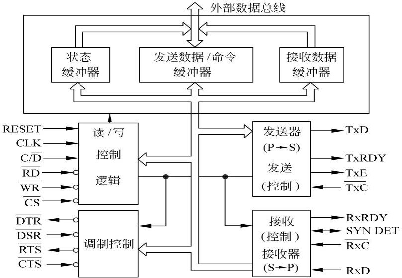 8251结构