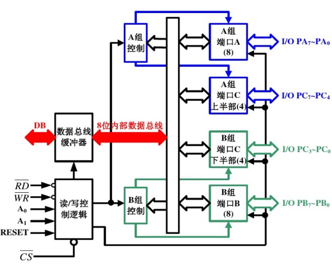 8255结构图