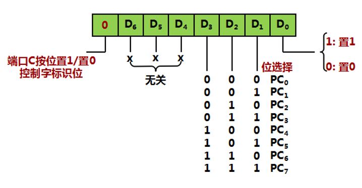 端口C控制字