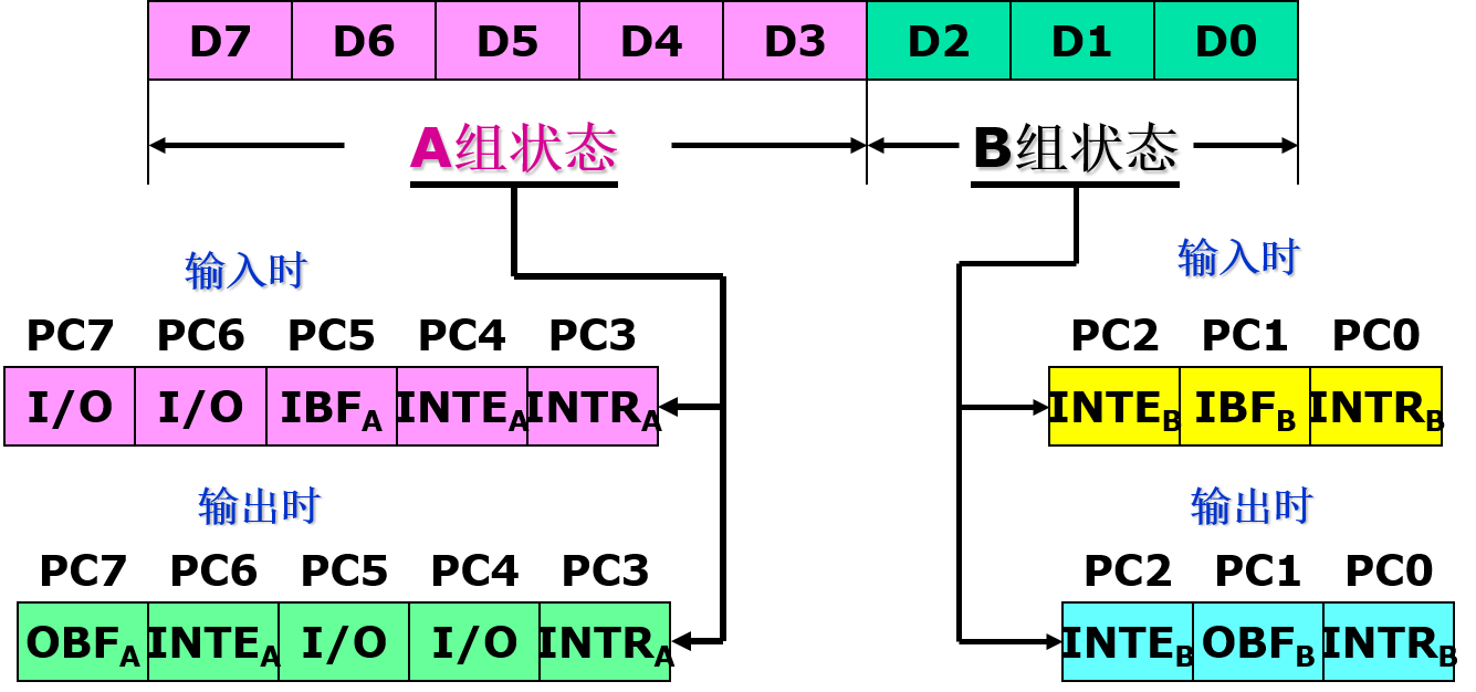 8255状态字