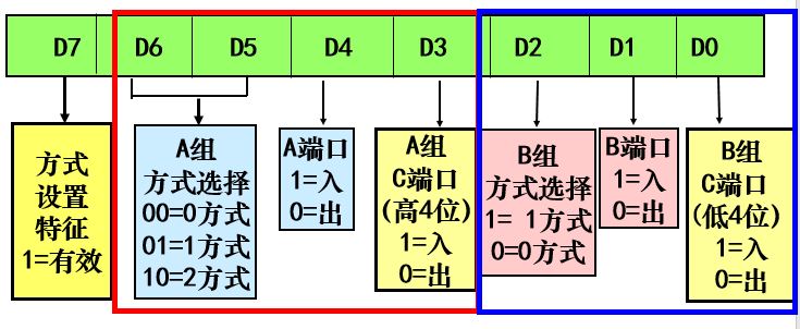 指令字格式