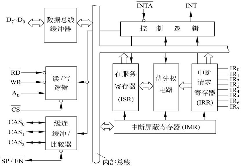 8259A结构