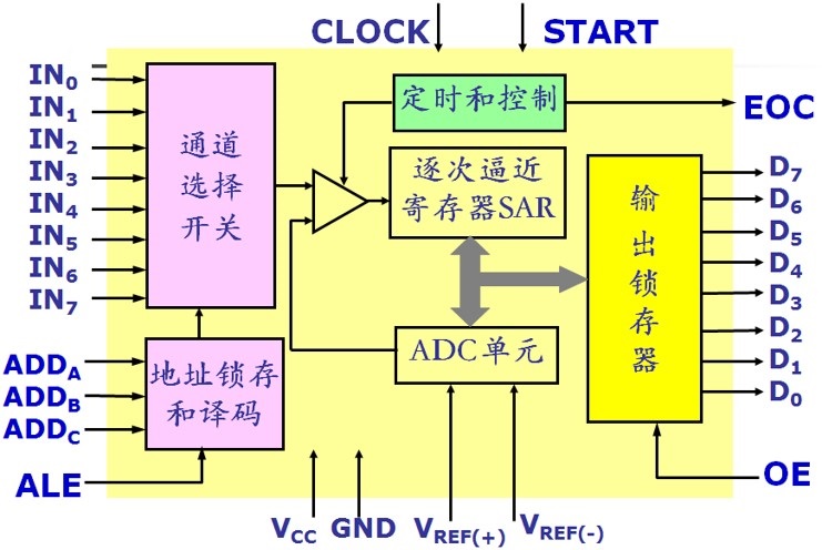 ADC0809结构图