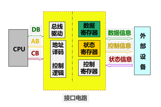 接口电路的一般结构