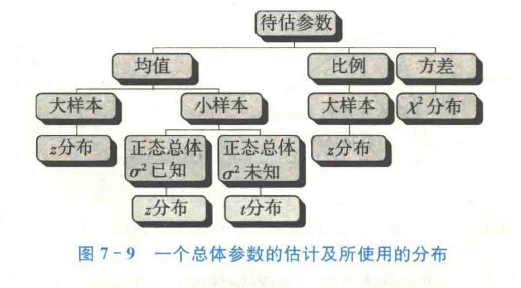 一个总体参数的区间估计