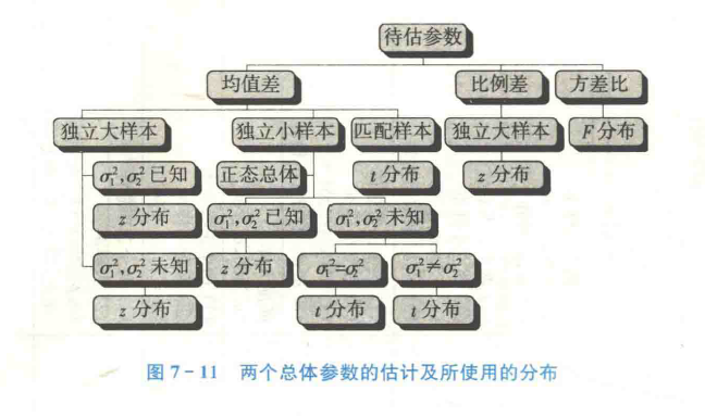 两个总体参数的区间估