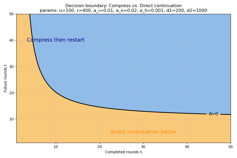 Decision Boundary