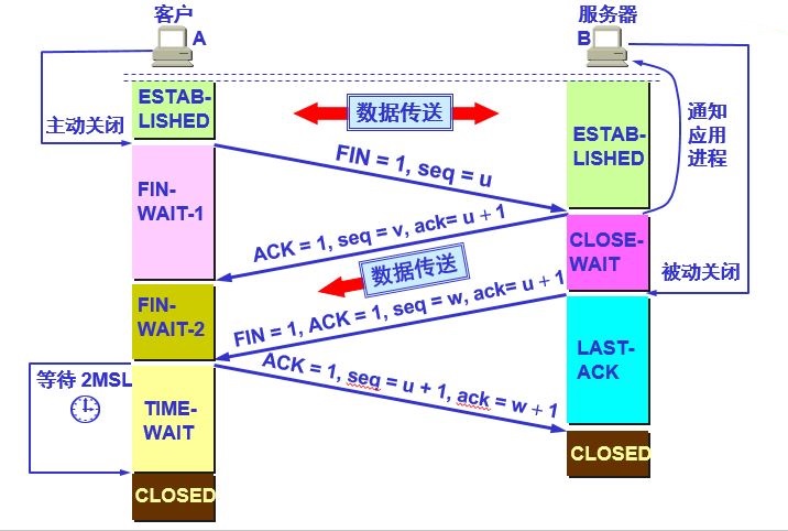 TCP的链接释放