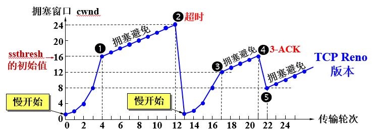 拥塞控制过程