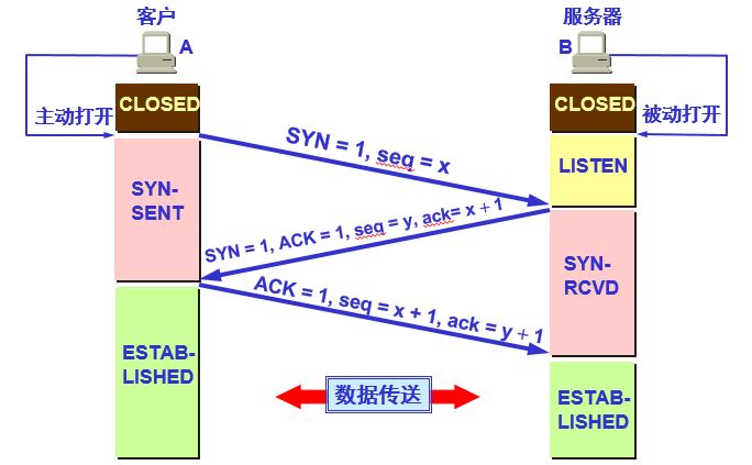 TCP的连接建立