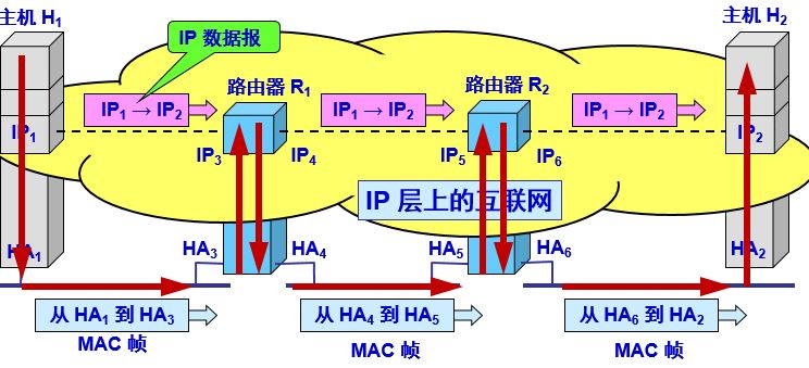 IP地址与MAC地址的关系