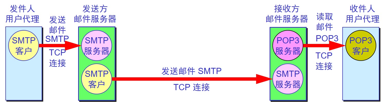 邮件传输过程