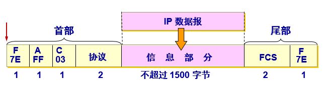 PPP帧格式