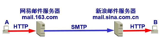 基于万维网的电子邮件
