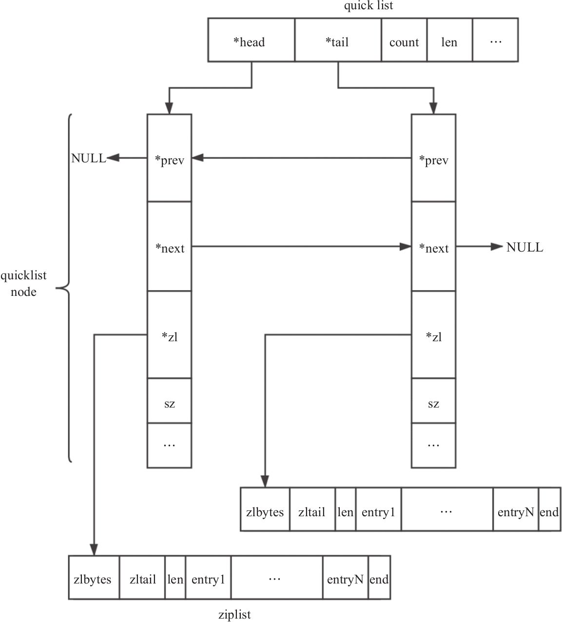 quicklist结构示意图